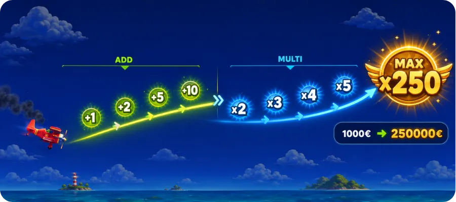 Avia Masters Multiplikator-System